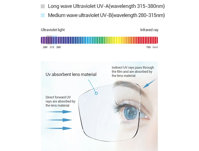 1.56 UV400 Protection Aspheric NK55 Resin Lenses 안경 광학 렌즈 사양